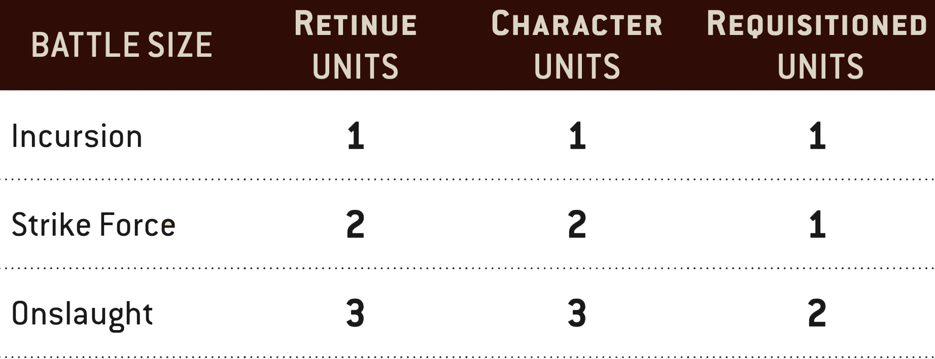 In an Incusion sized battle, you can include up to 1 Retinue unit, 1 Character unit and 1 Requisitioned unit.  In a Strike Force sized battle, you can include up to 2 Retinue units, 2 Character units and 2 Requisitioned units.  In an Onslaught sized battle, you can include up to 3 Retinue units, 3 Character units and 3 Requisitioned units.