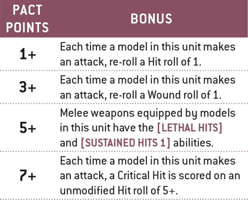 If you have 1 or more Pact points, each time a model in this unit makes an attack, re‑roll a Hit roll of 1.  If you have 3 or more Pact points, each time a model in this unit makes an attack, re‑roll a Wound roll of 1.  If you have 5 or more Pact points, melee weapons equipped by models in this unit have the [LETHAL HITS] and [SUSTAINED HITS 1] abilities.  If you have 7 or more Pact points, each time a model in this unit makes an attack, a Critical Hit is scored on an unmodified Hit roll of 5+.