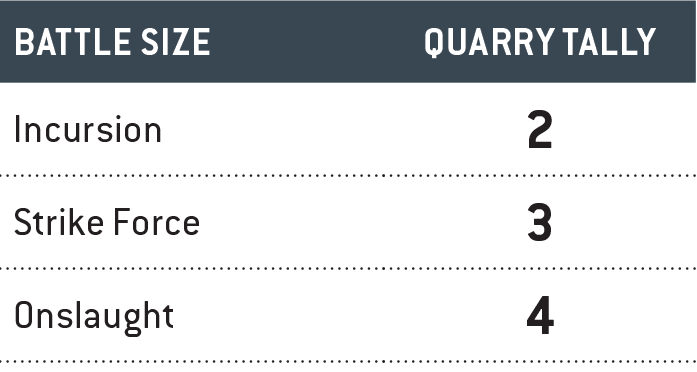 In Incursion sized battles, once your Quarry tally is equal to or greater than 2, your Saga is completed.  In Strike Force sized battles, once your Quarry tally is equal to or greater than 3, your Saga is completed.  In Onslaught sized battles, once your Quarry tally is equal to or greater than 4, your Saga is completed.