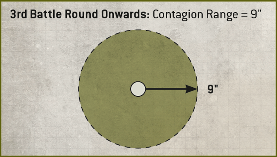 From the third battle round, the Contagion Range is nine inches.