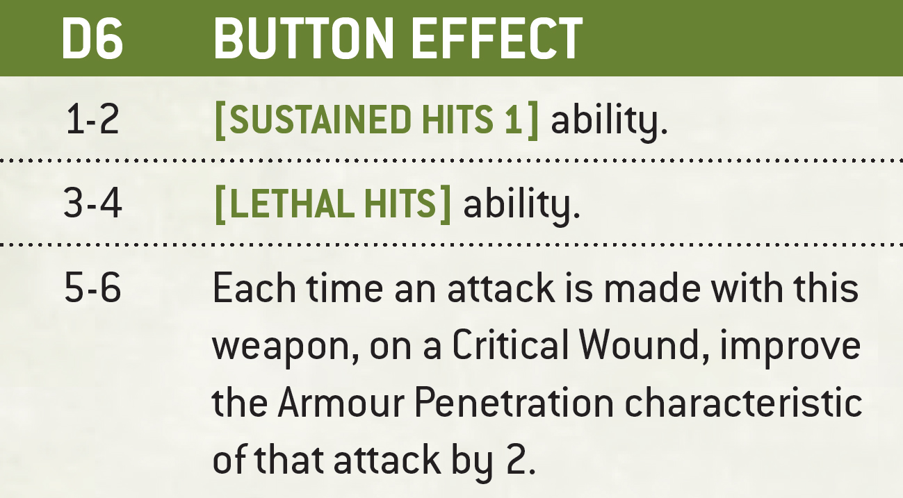 A D6 table showing the Button Effect abilities you can generate for your models’ weapons. On a 1 or 2, those weapons have the Sustained Hits 1 ability. On a 3 or 4, those weapons have the Lethal Hits ability. On a 5 or 6, each time an attack is made with one of those weapons, on a Critical Wound, improve the Armour Penetration characteristic of that attack by 2.