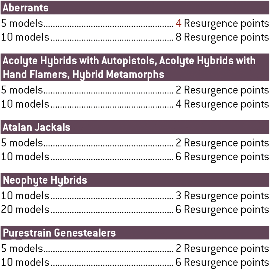 Aberrants. For 5 models, you must spend 4 Resurgence points. For 10 models, you must spend 8 Resurgence points.  Acolyte Hybrids with Autopistols, or Acolyte Hybrids with Hand Flamers, or Hybrid Metamorphs. For 5 models, you must spend 2 Resurgence points. For 10 models, you must spend 4 Resurgence points.  Atalan Jackals. For 5 models, you must spend 2 Resurgence points. For 10 models, you must spend 6 Resurgence points.  Neophyte Hybrids. For 10 models, you must spend 3 Resurgence points. For 20 models, you must spend 6 Resurgence points.  Purestrain Genestealers. For 5 models, you must spend 2 Resurgence points. For 10 models, you must spend 6 Resurgence points.