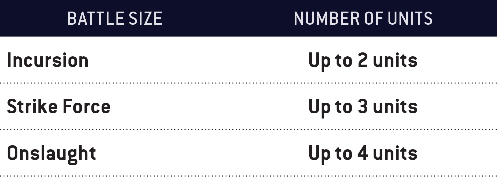 "In an Incursion sized battle, you can select up to 2 units.  In a Strike Force sized battle, you can select up to 3 units.  In an Onslaught sized battle, you can select up to 4 units."